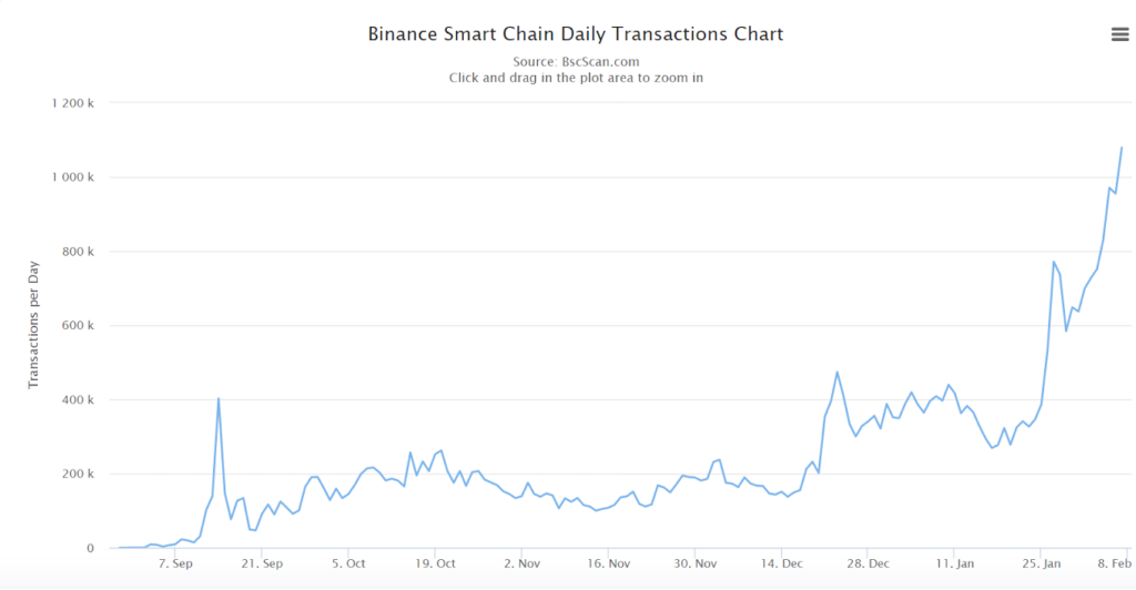 Binance Smart Chain Daily Transactions Count