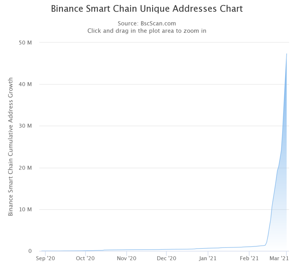 Binance smart chain address chart