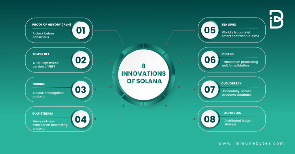 The 8 Innovations of Solana