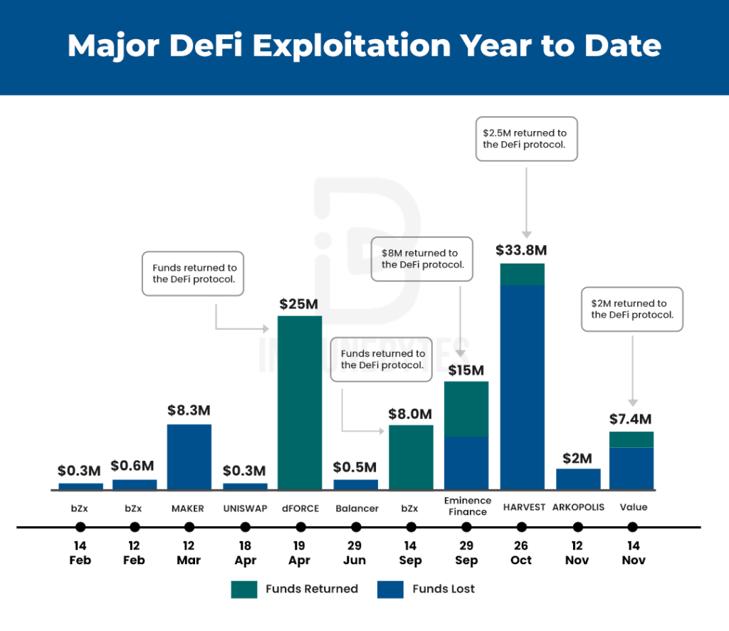DeFi Exploitation data of the year