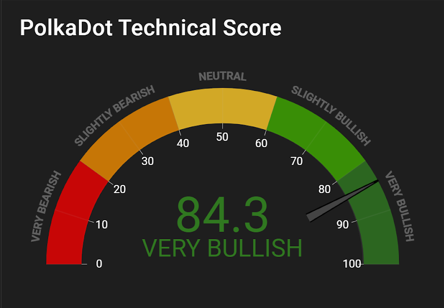 Polkadot Technical Score