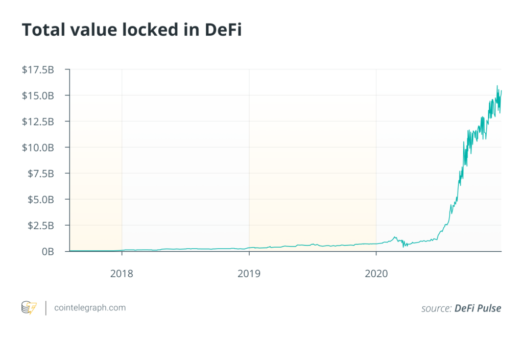 Total Value locked in DeFi