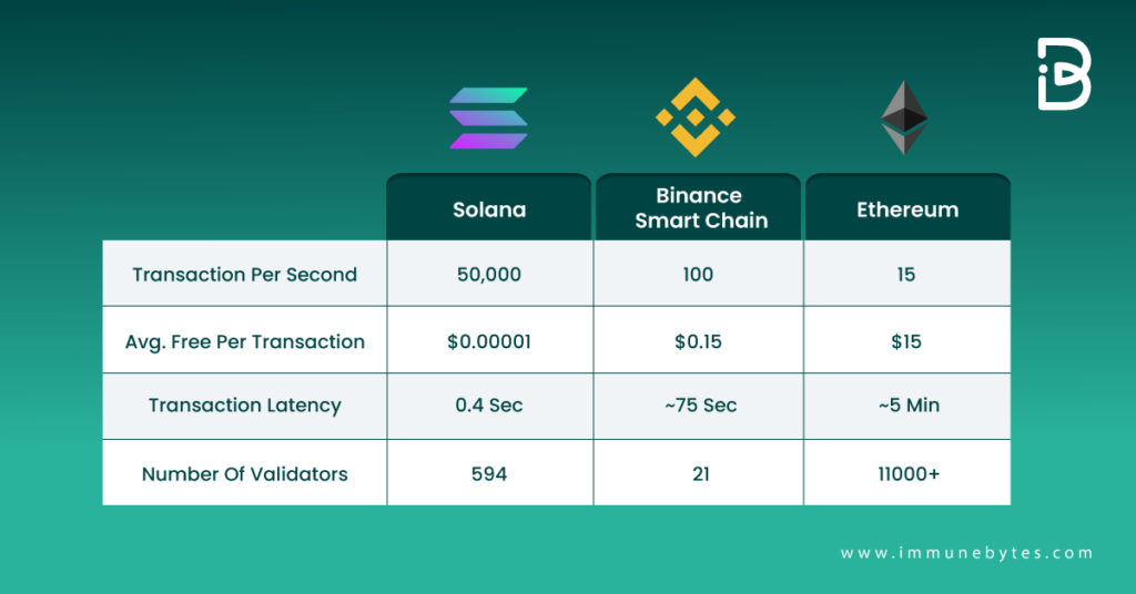 differences between BSC, ETH, and SOL