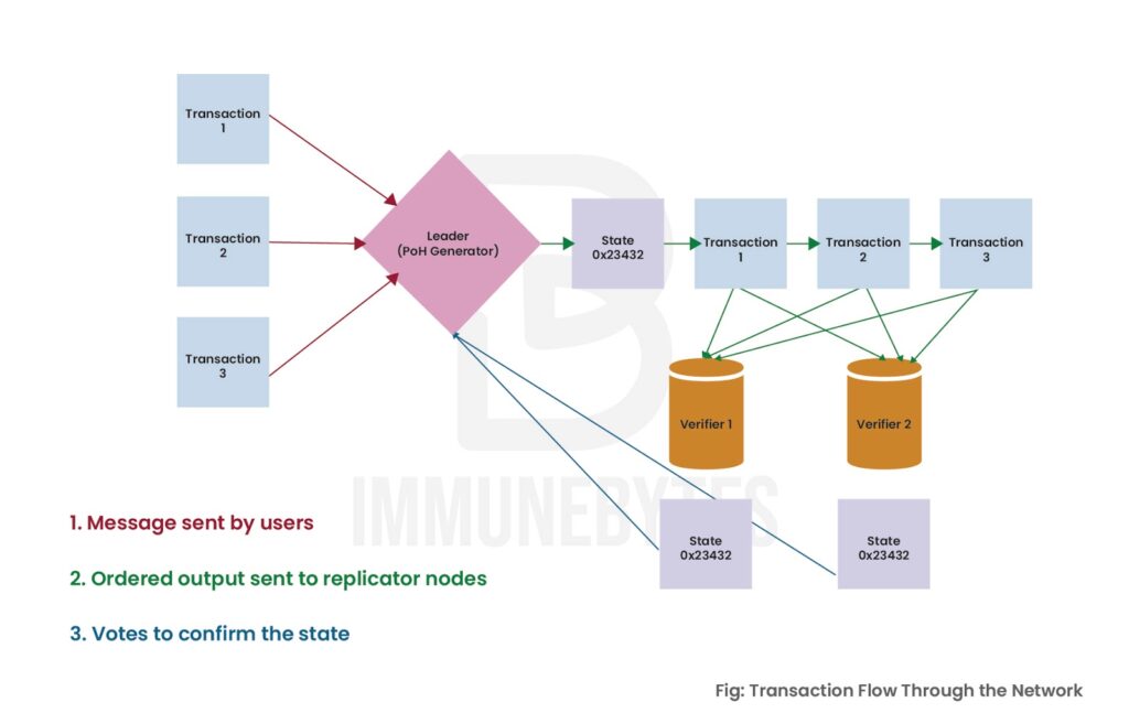 How does solana blockchain work