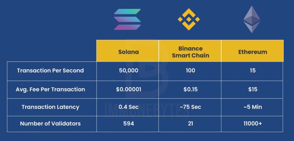 Solana, Binance Smart Chain, Ethereum comparison chart

