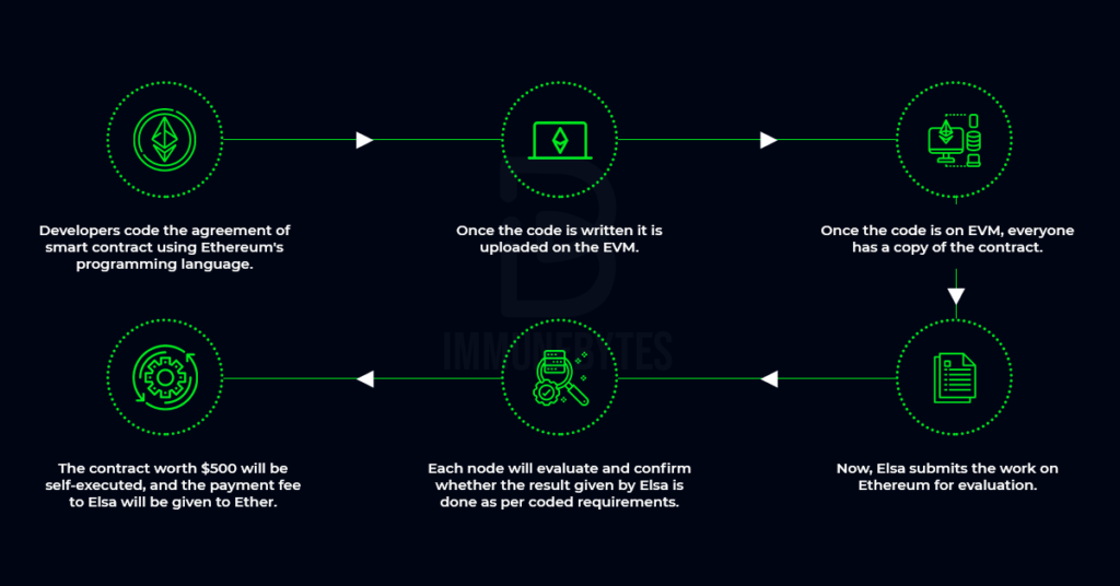 how ethereum smart contract works?
