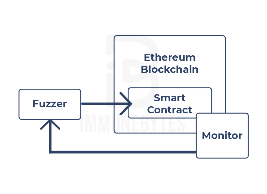 Smart Contract Fuzzing tool structure