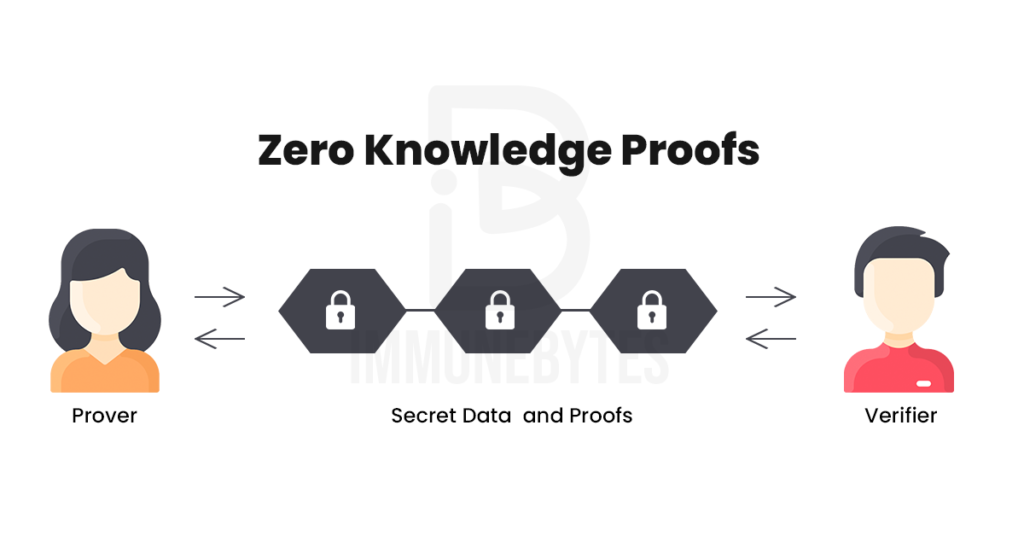zero knowledge proofs