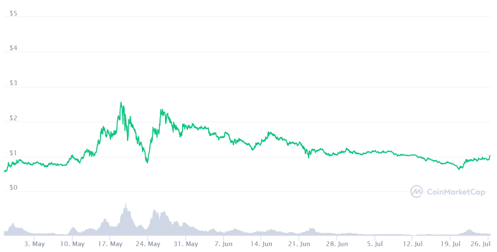 Matic Token Chart