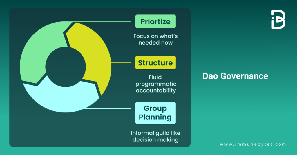 Governance in DAOs