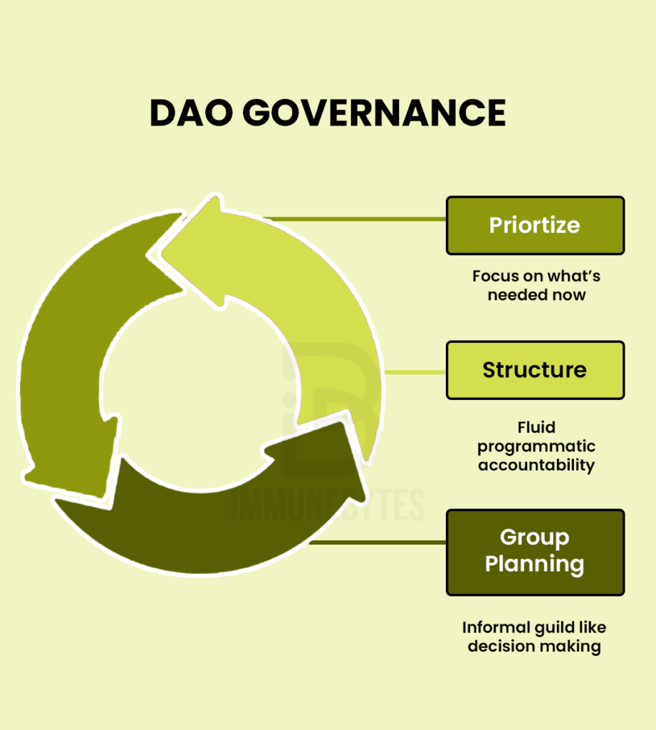 DAO Governance