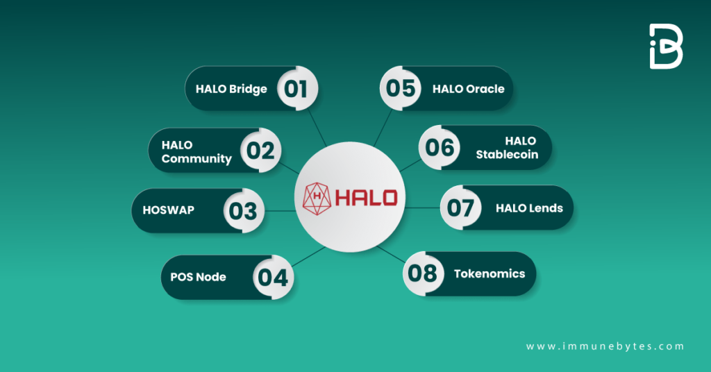 Halo network ecosystem