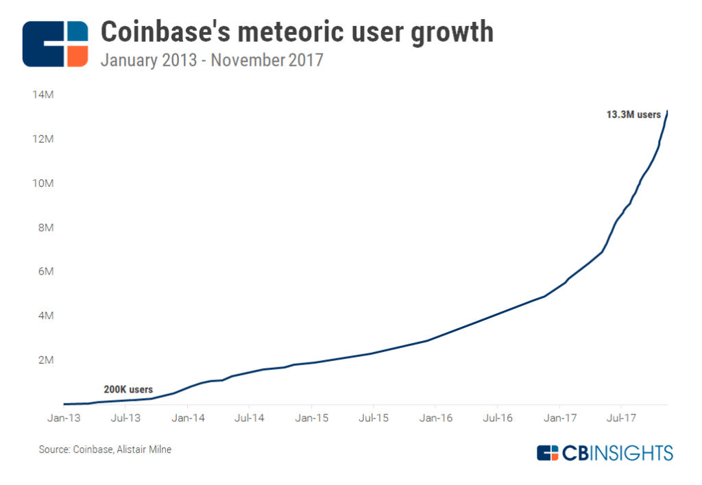 Coinbase meteoric user growth