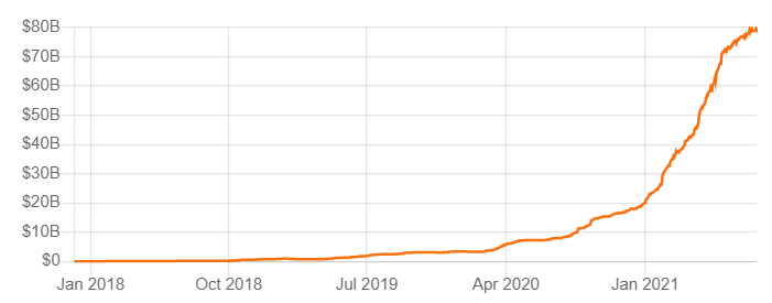 DeFi growing chart