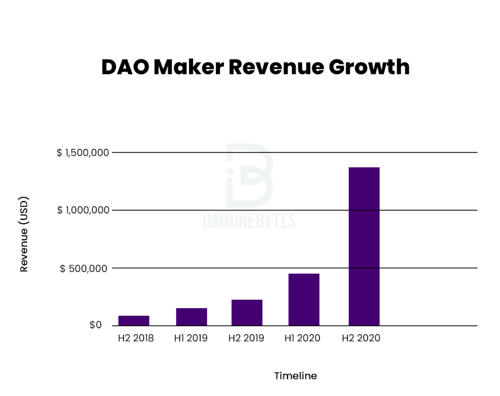 DAO maker revenue growth