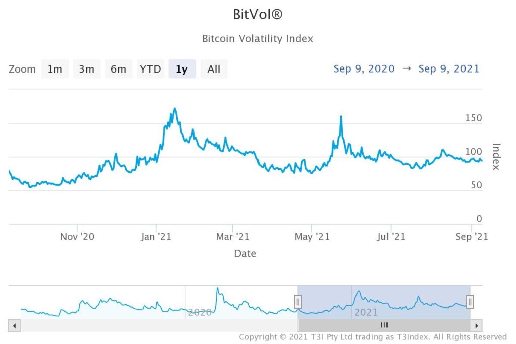 BitVol (Bitcoin volatility index) chart