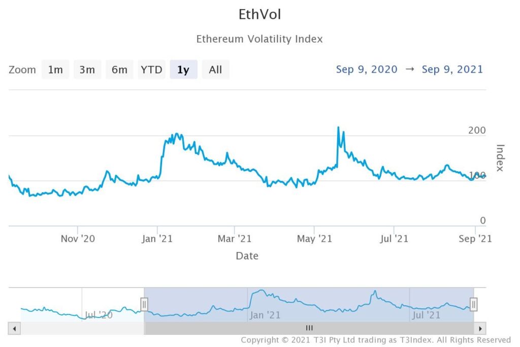 EthVol (Ethereum volatility index) chart