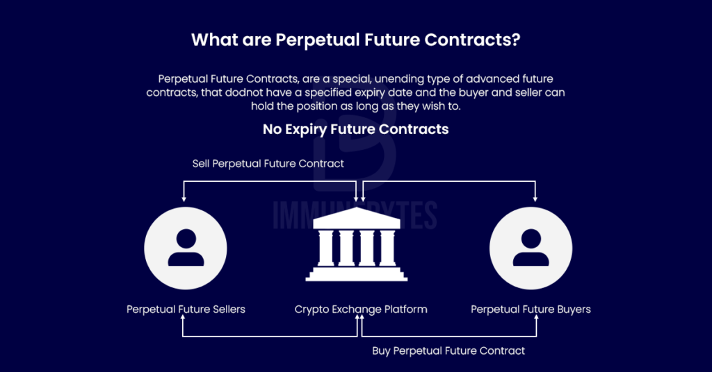 what are perpetual contracts?