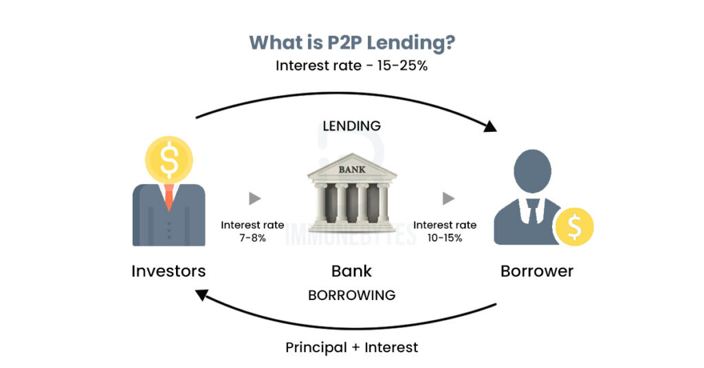 what is p2p lending