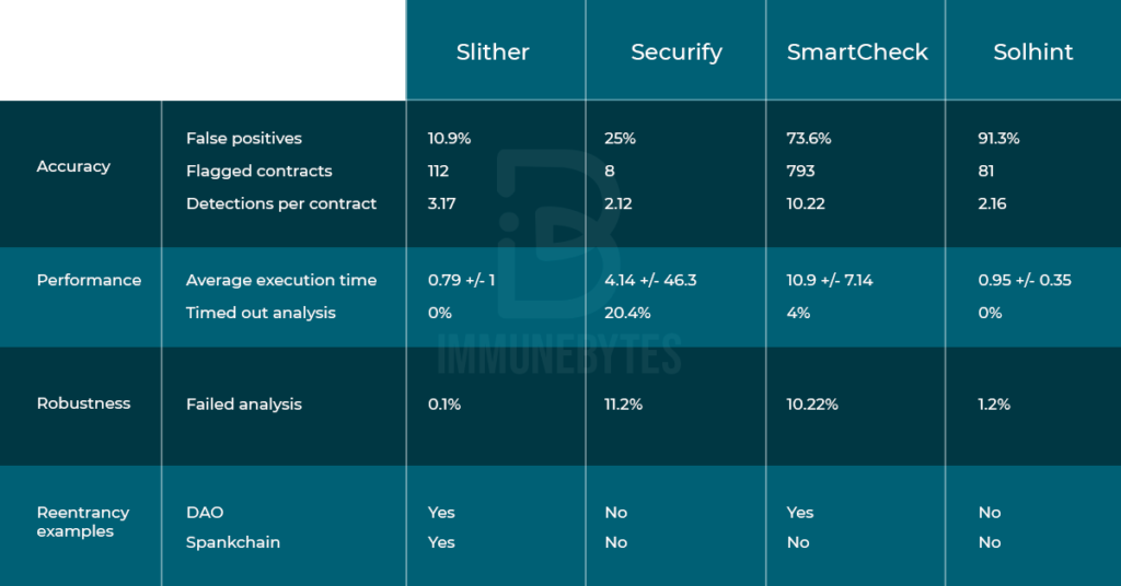 Smart Contract audit tools comparison
