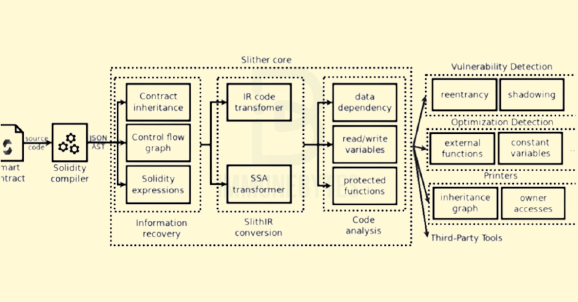 Slither: A Solidity Static Analyzer for Smart Contracts - Immune Bytes