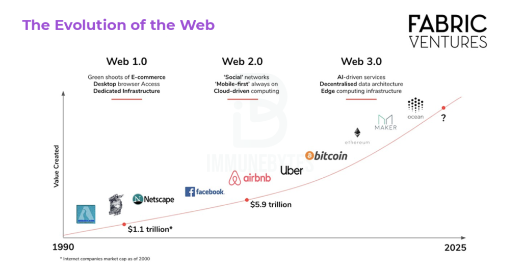 what is Web 3.0