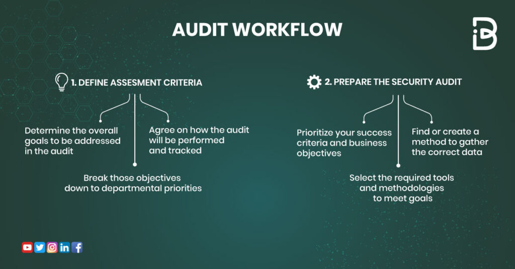 Security audit workflow
