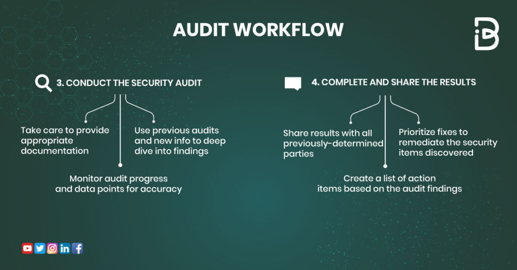 security audit workflow