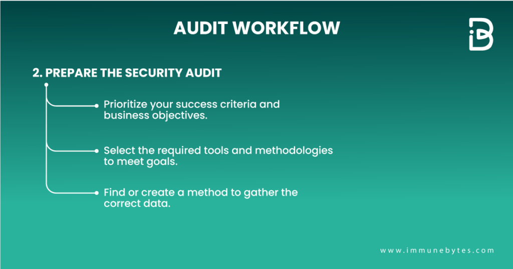 Prepare the Security Audit