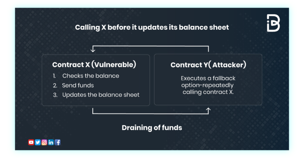 source: REENTRANCY ATTACK: THE ULTIMATE GUIDE by Immunebytes