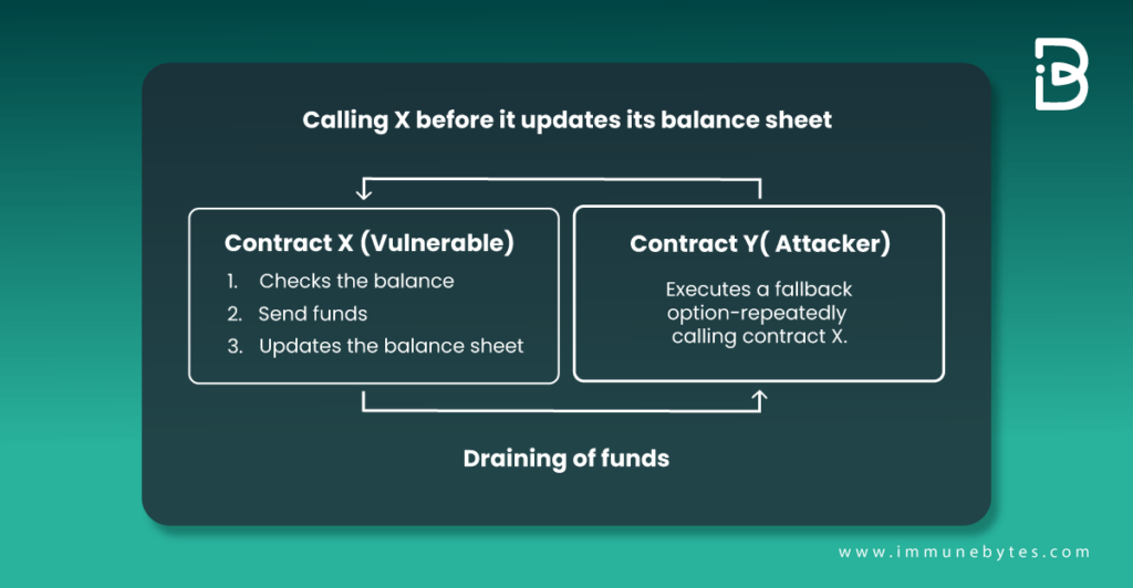 smart contract vulnerabilities