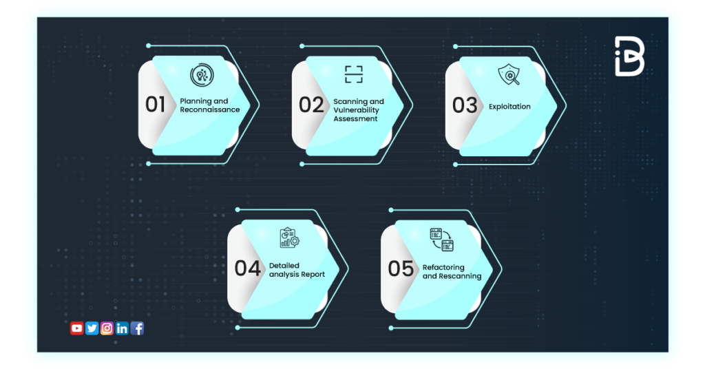 External Penetration Testing Methodology