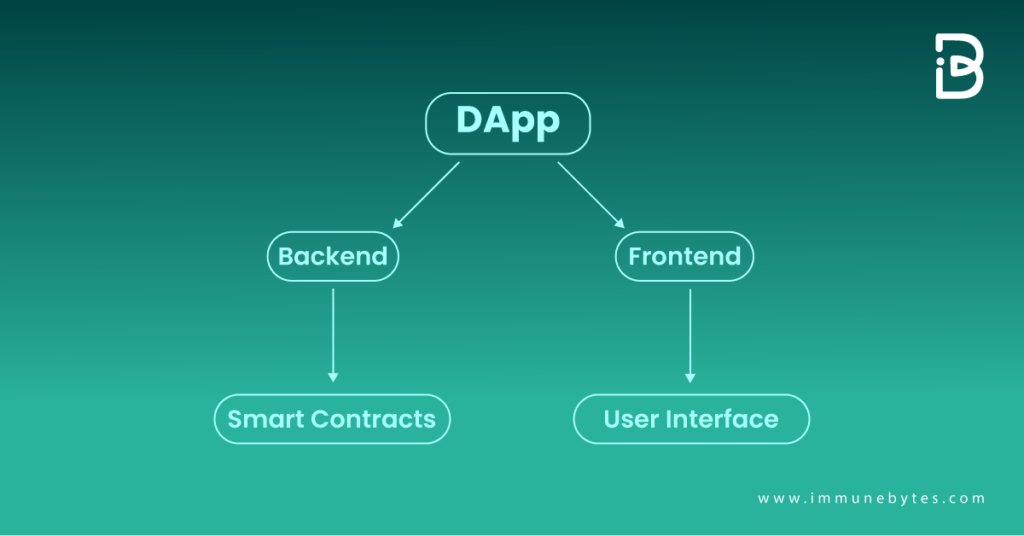 DApps Security: All You Need To Know