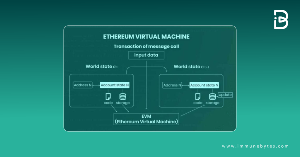 Ethereum Virtual Machine in Blockchain? What is it?