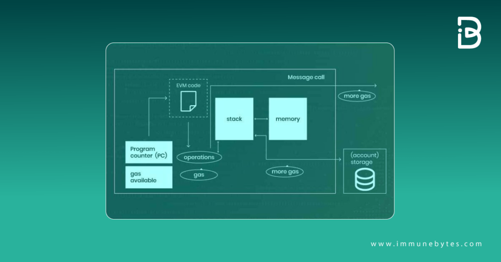 Ethereum Virtual Machine in Blockchain? What is it?