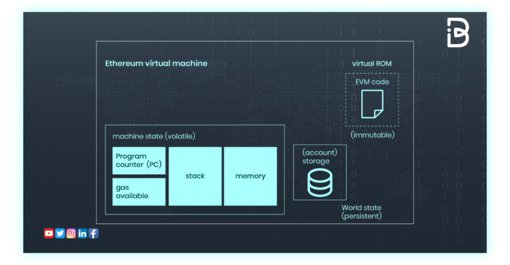 What is Ethereum Virtual Machine 