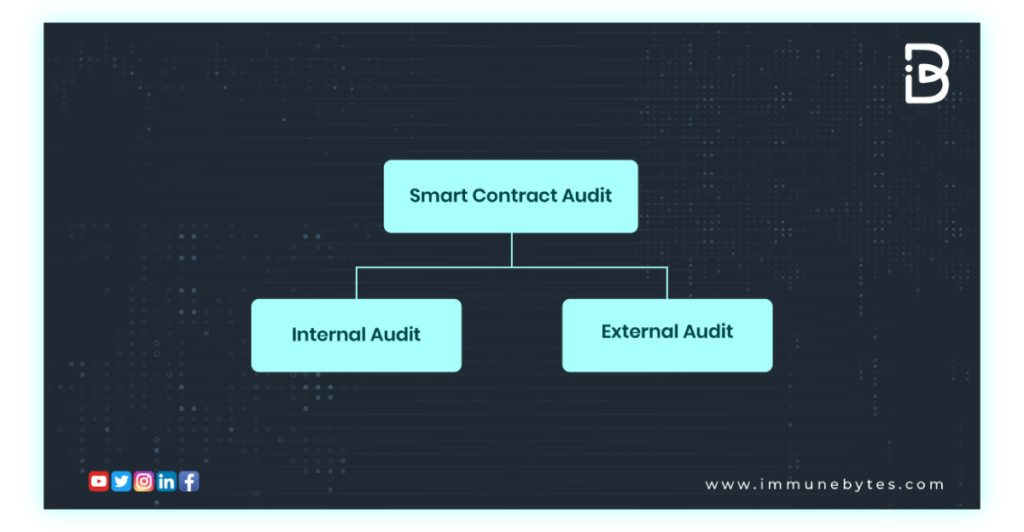Types of Smart Contracts Audits