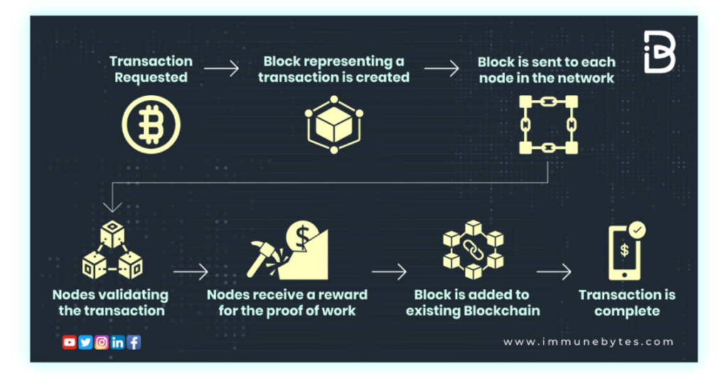 how does a blockchain work