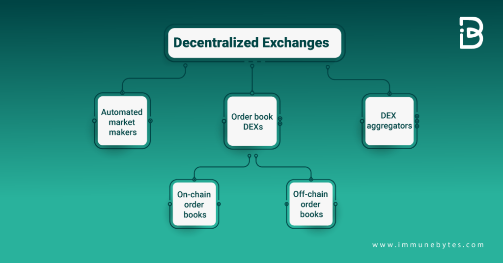 Types of Decentralized Application