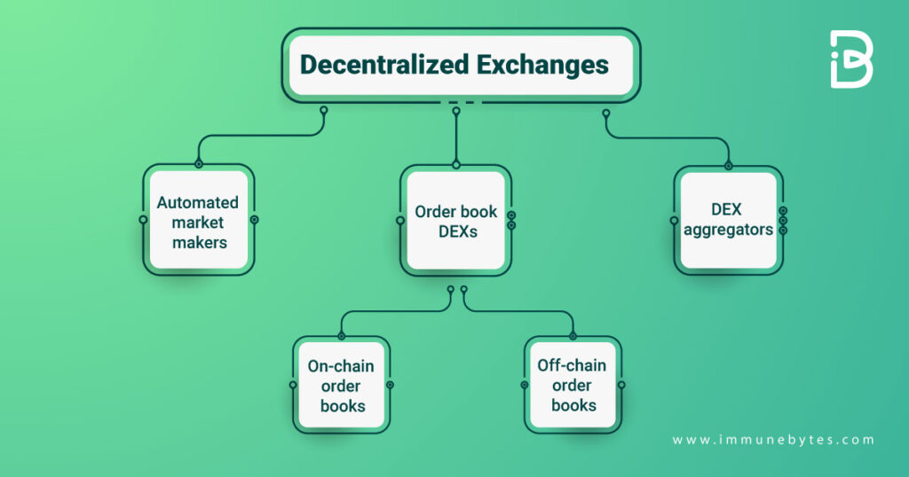 Types of Decentralized Application