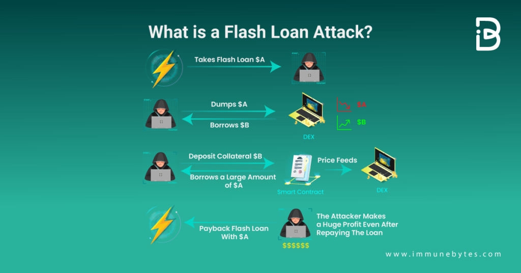 Top 10 Flash Loan Attacks
