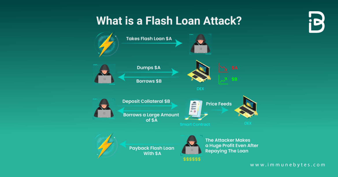 Top 10 Flash Loan Attacks ImmuneBytes