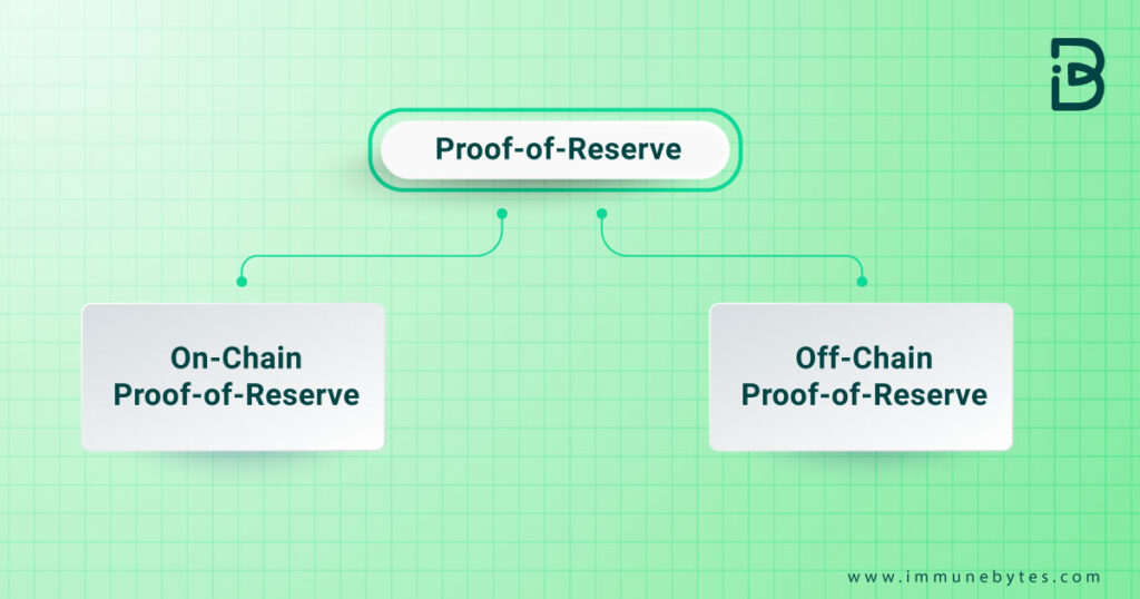 Types of proof of reserves