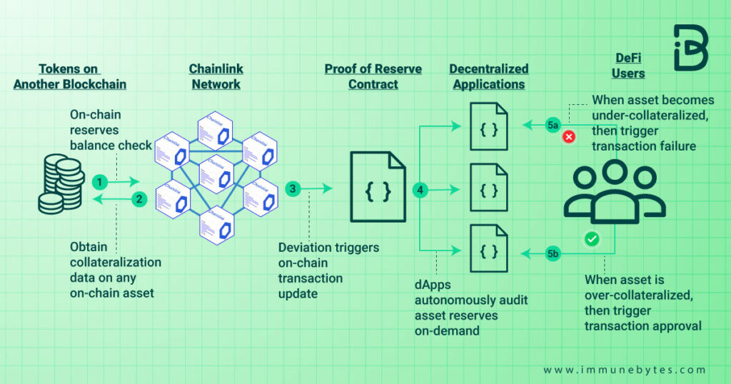 On-chain proof of reserves
