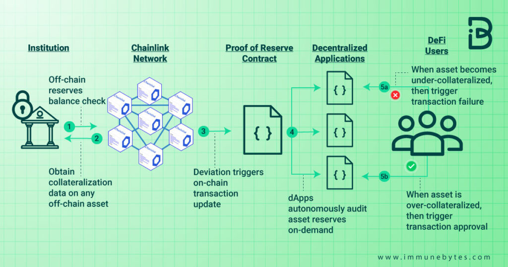Off-chain proof of reserves 