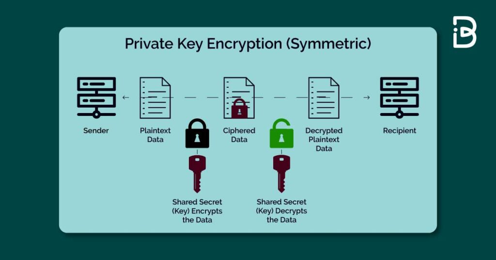 Private Key Encryption Symmetric