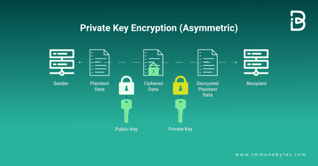 Private key Encryption (Asymmetric)