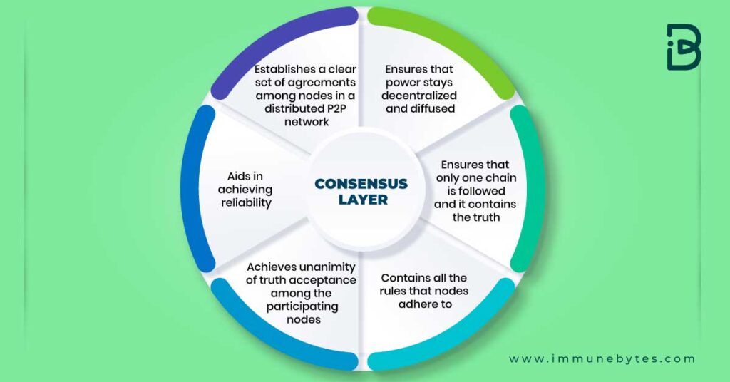 Consensus layer explained