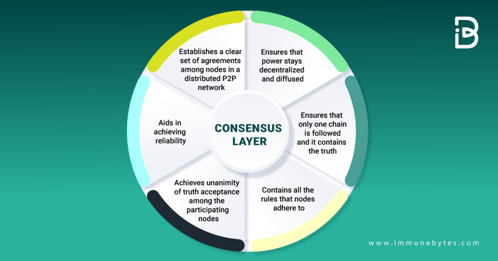 Consensus layer explained