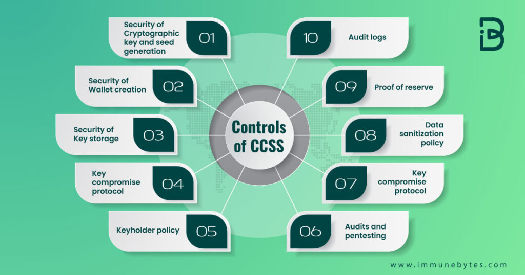 10 Controls Of The Cryptocurrency Security Standard